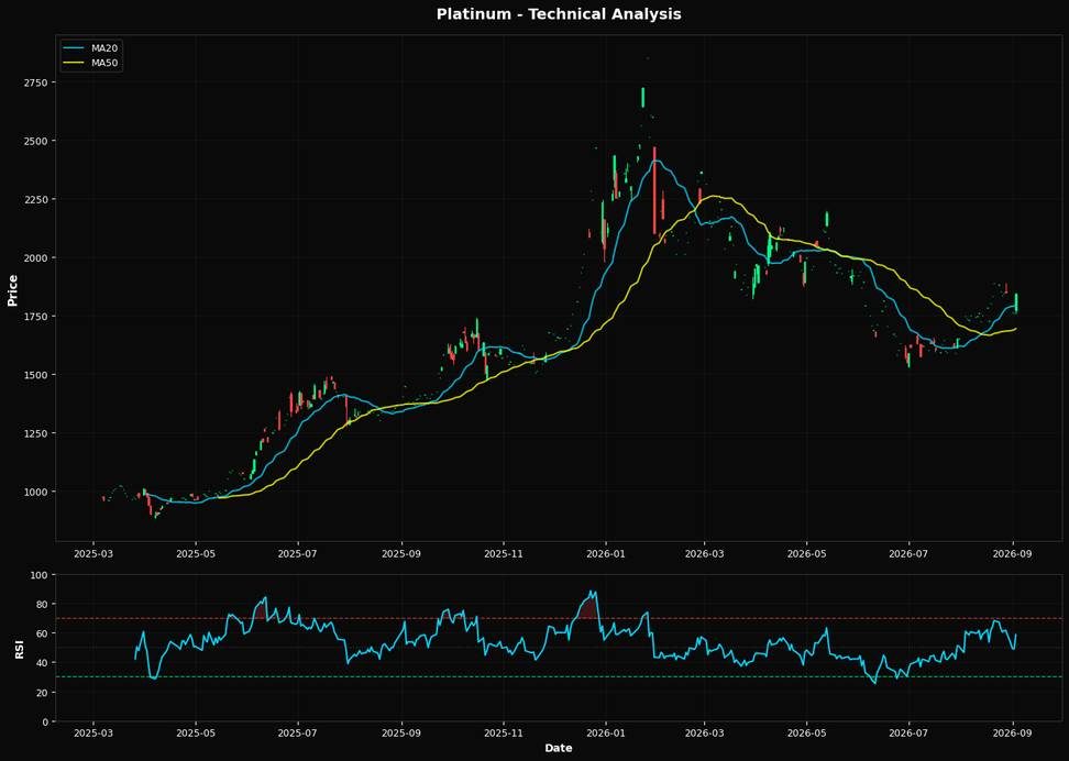 Technical Analysis Chart