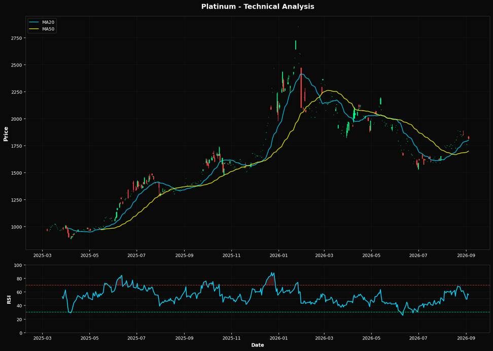 Technical Analysis Chart