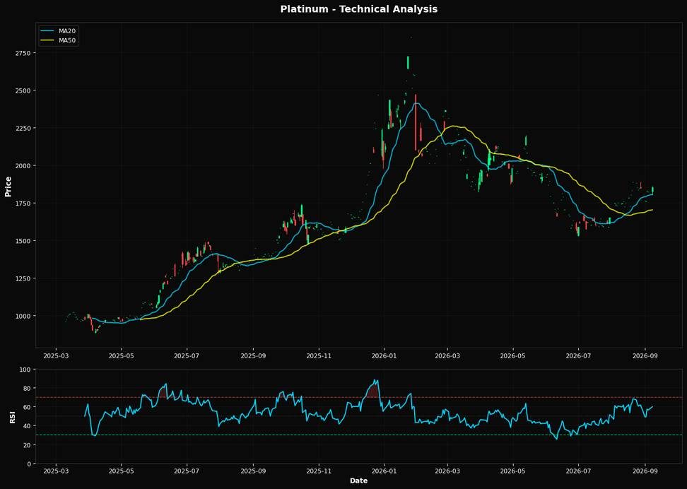 Technical Analysis Chart