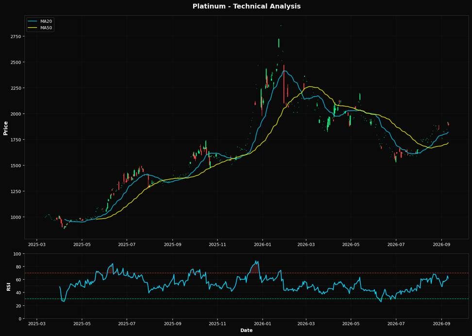 Technical Analysis Chart