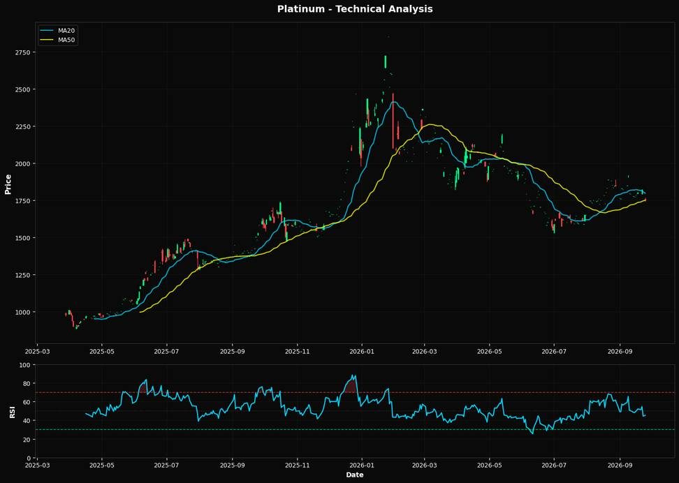 Technical Analysis Chart