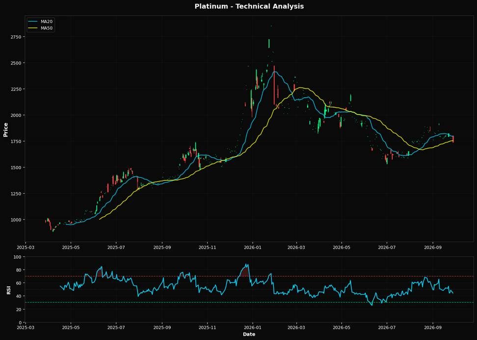Technical Analysis Chart