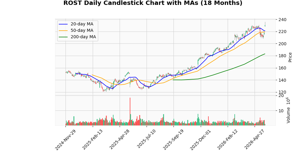 Ross Stores Inc. (ROST) Rallies 6.10% After Earnings