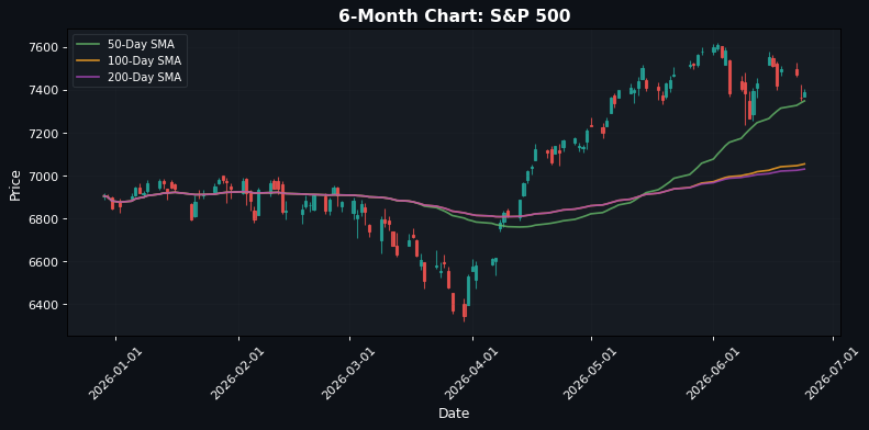 Gráfico del S&P 500