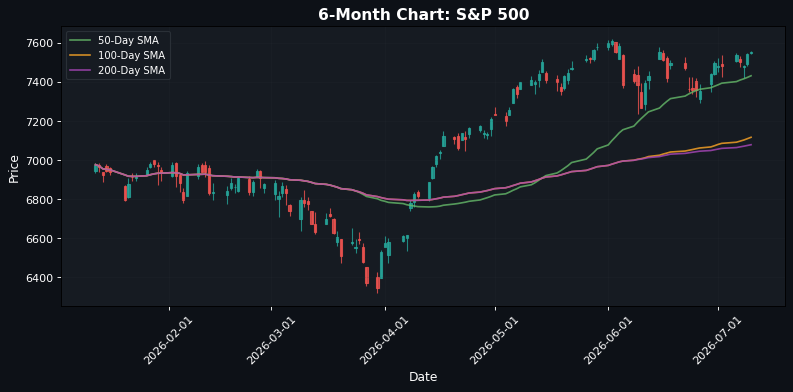 S&P 500 Chart