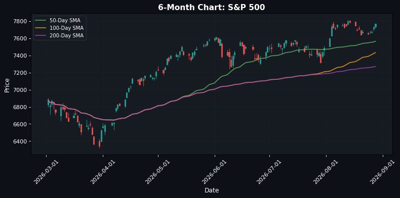 S&P 500 Chart