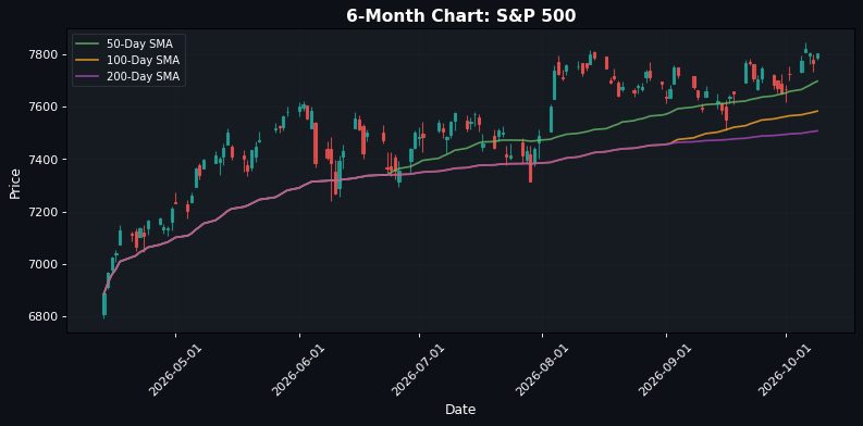 S&P 500 Chart