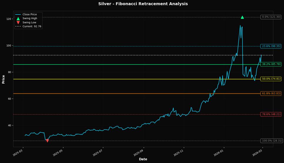 Fibonacci Retracement Chart