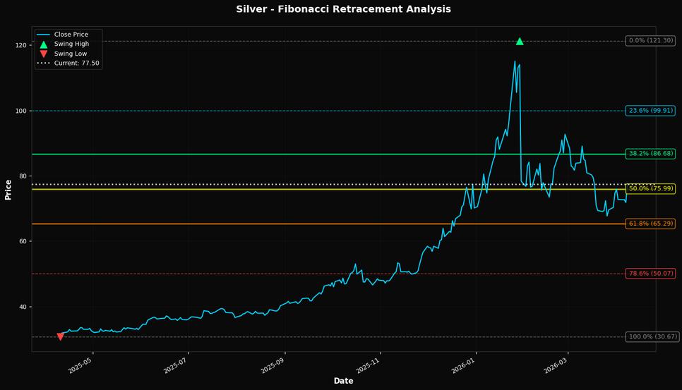 Fibonacci Retracement Chart