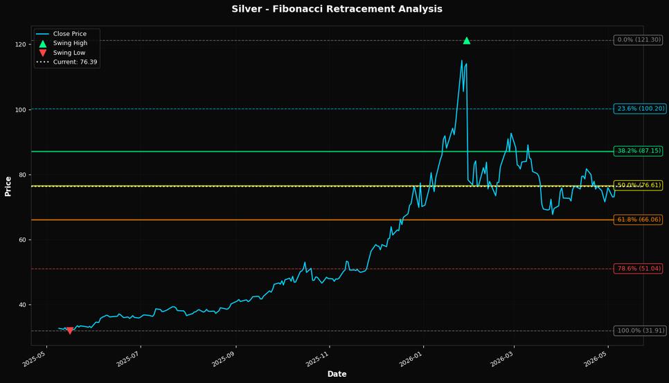 Fibonacci Retracement Chart