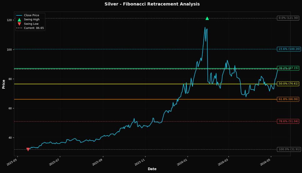 Fibonacci Retracement Chart