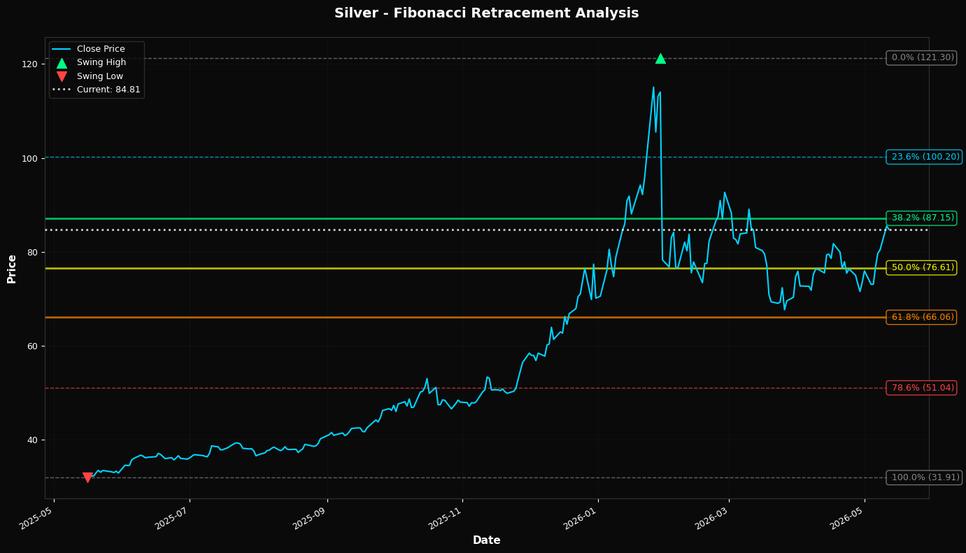 Fibonacci Retracement Chart
