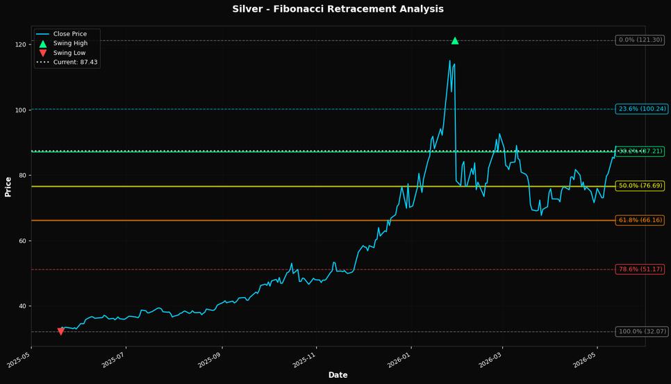 Fibonacci Retracement Chart