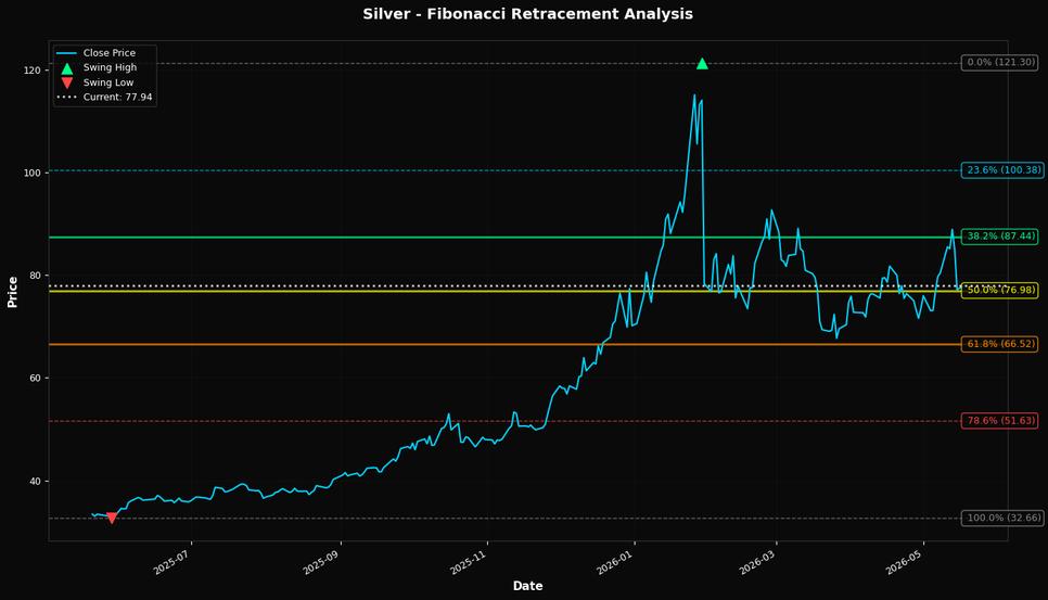 Fibonacci Retracement Chart