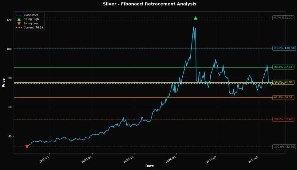 Fibonacci Retracement Chart