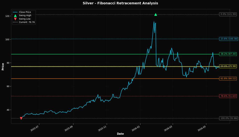 Fibonacci Retracement Chart