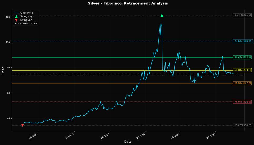 Fibonacci Retracement Chart
