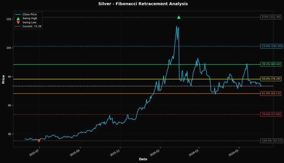 Fibonacci Retracement Chart