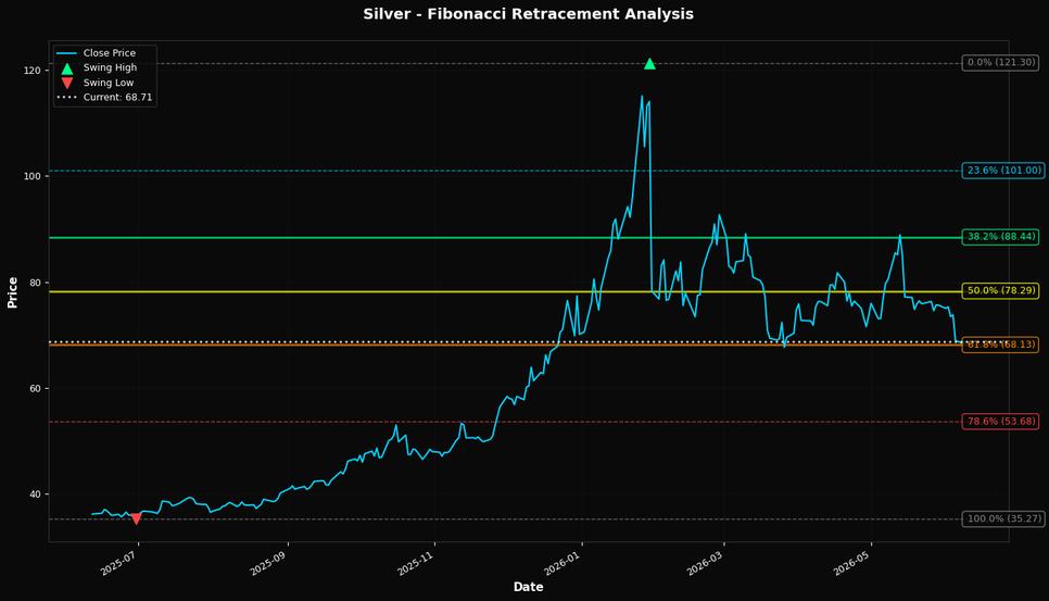 Fibonacci Retracement Chart