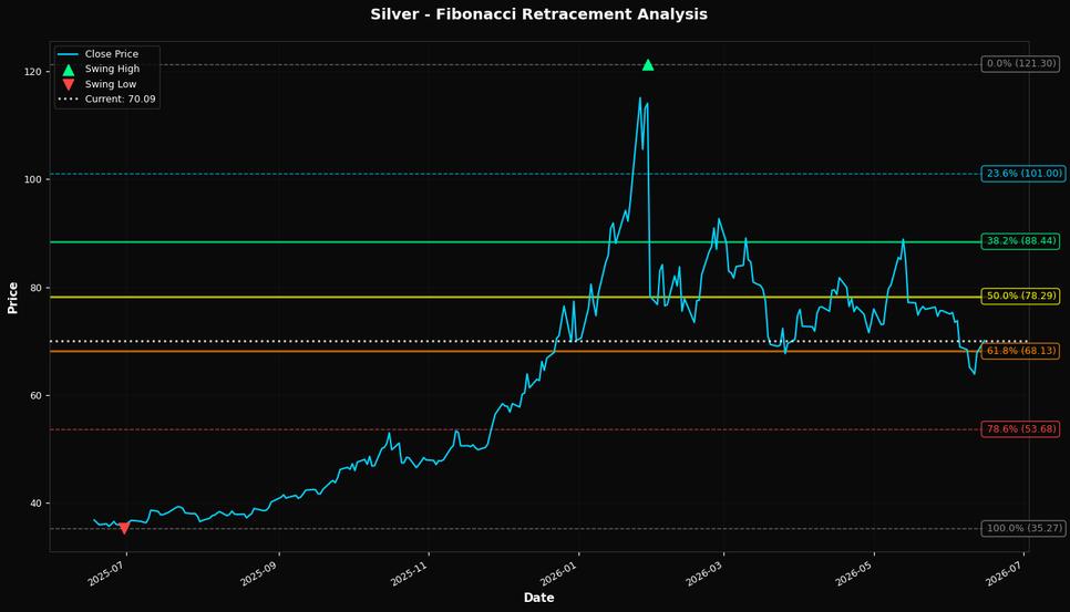 Fibonacci Retracement Chart