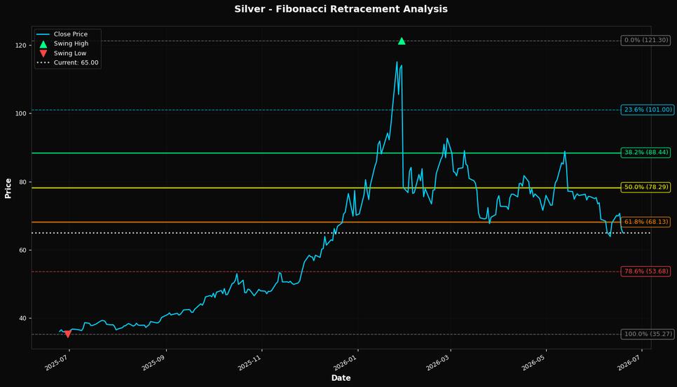 Fibonacci Retracement Chart