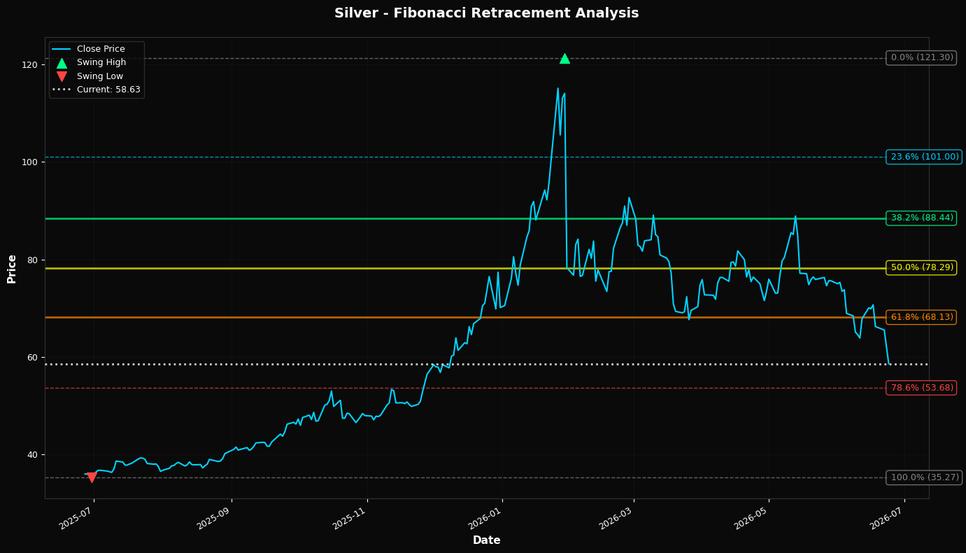 Fibonacci Retracement Chart