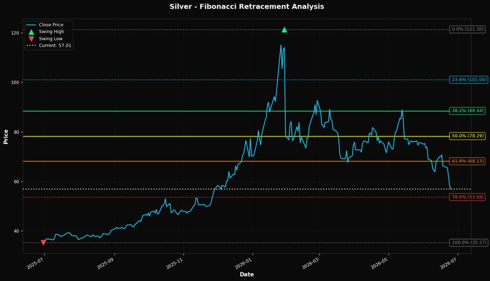 Fibonacci Retracement Chart