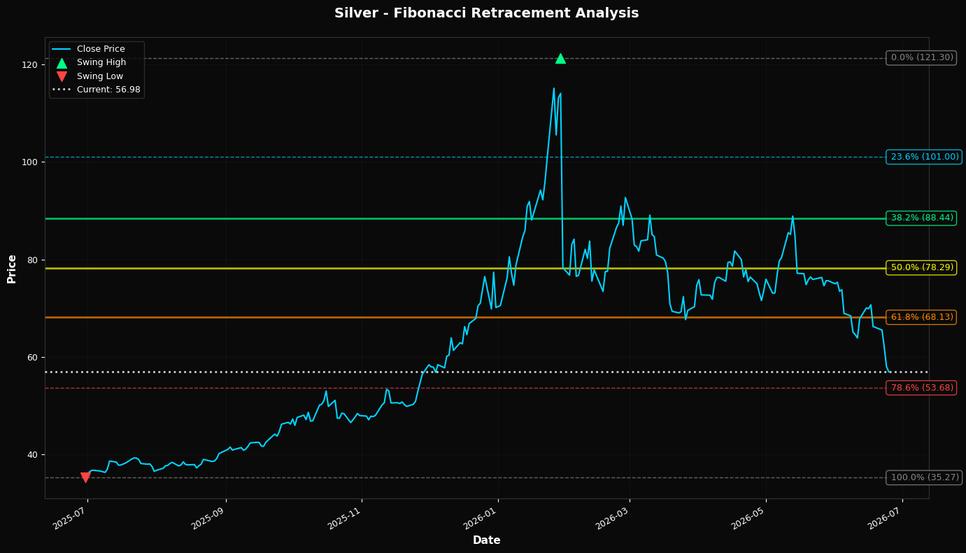 Fibonacci Retracement Chart