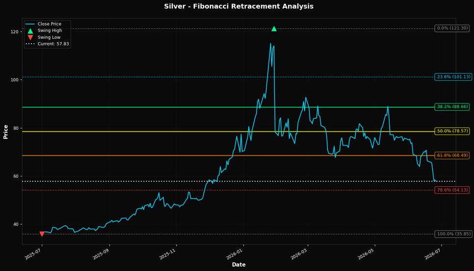 Fibonacci Retracement Chart