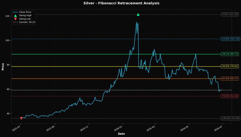 Fibonacci Retracement Chart
