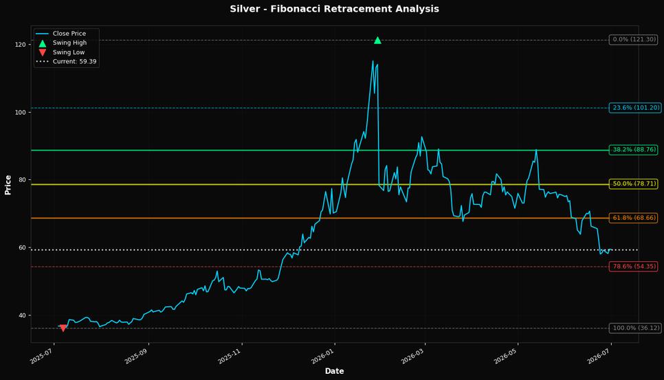 Fibonacci Retracement Chart