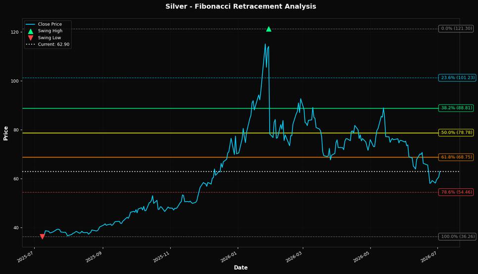 Fibonacci Retracement Chart