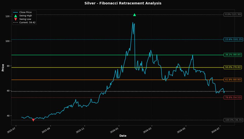 Fibonacci Retracement Chart