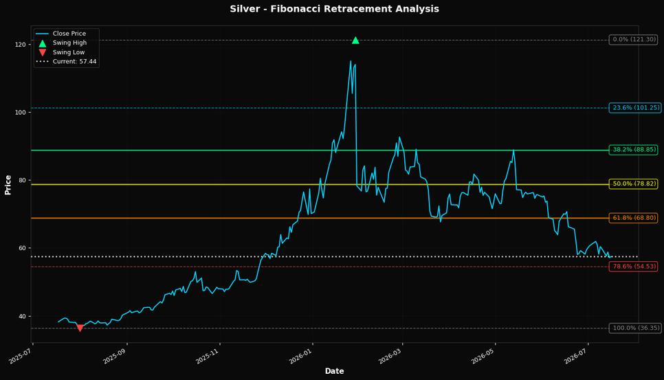 Fibonacci Retracement Chart