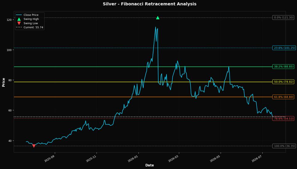 Fibonacci Retracement Chart