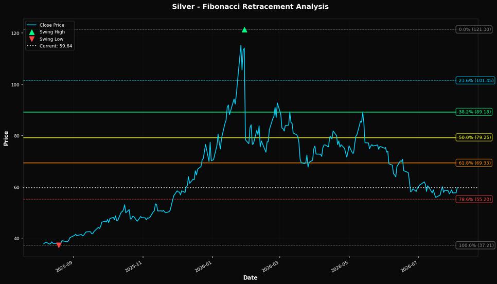 Fibonacci Retracement Chart
