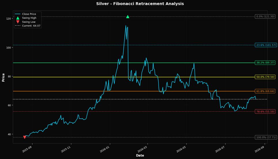 Fibonacci Retracement Chart
