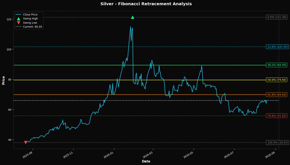 Fibonacci Retracement Chart
