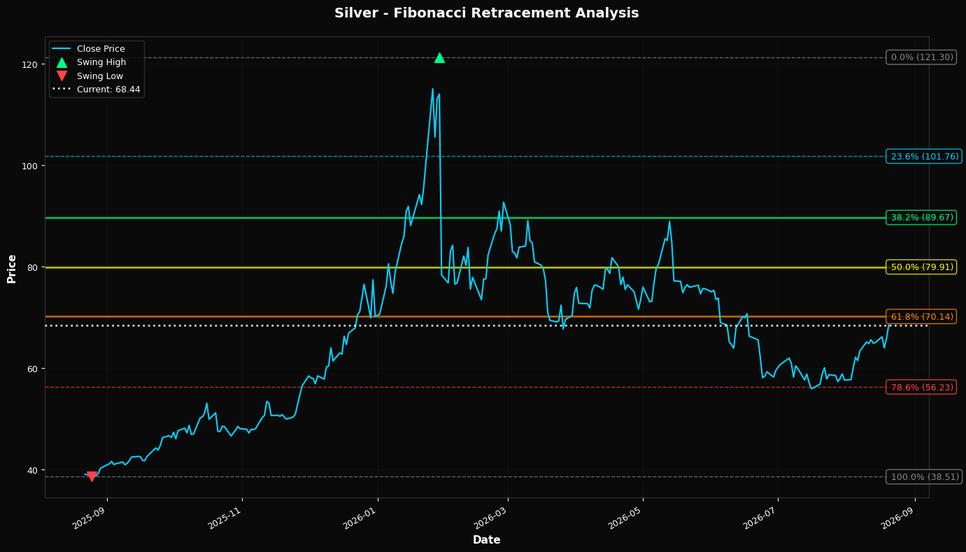 Fibonacci Retracement Chart