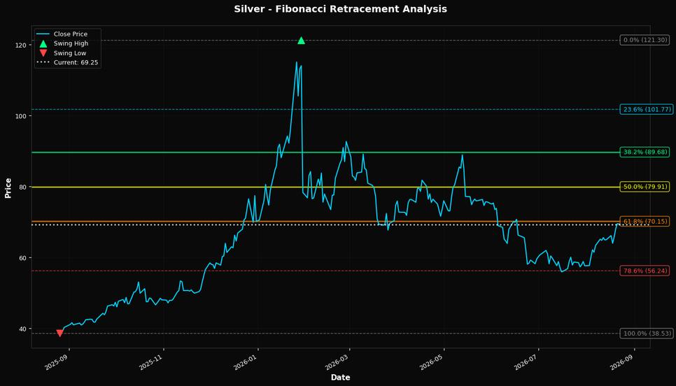 Fibonacci Retracement Chart