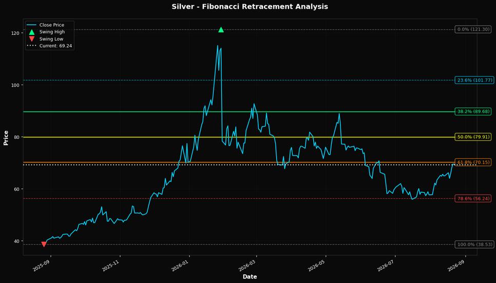 Fibonacci Retracement Chart