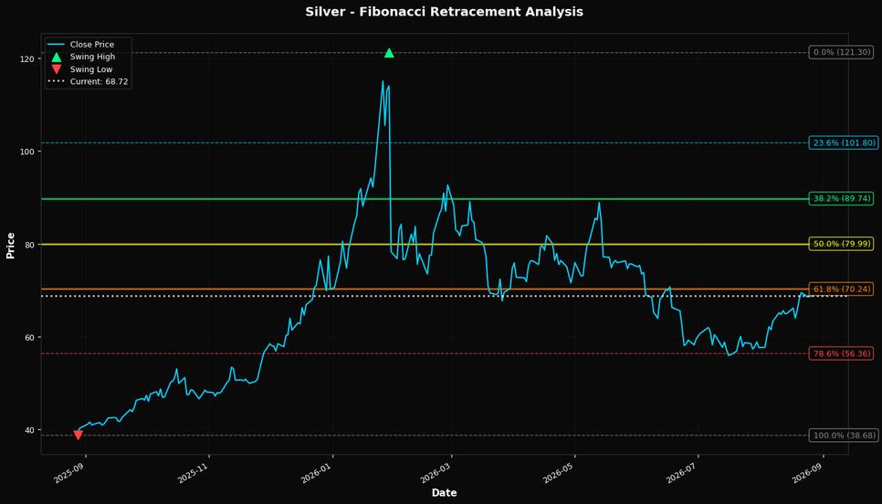 Fibonacci Retracement Chart