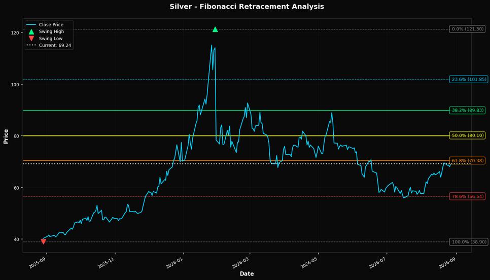 Fibonacci Retracement Chart