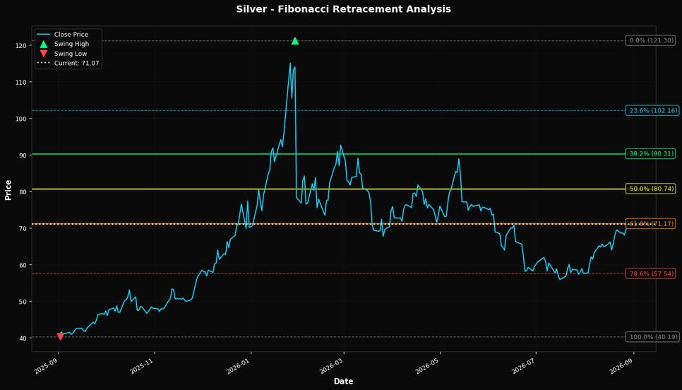 Fibonacci Retracement Chart
