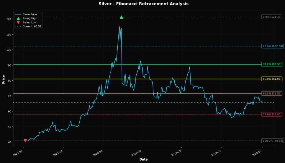 Fibonacci Retracement Chart