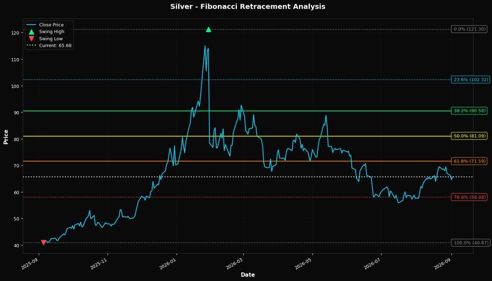 Fibonacci Retracement Chart