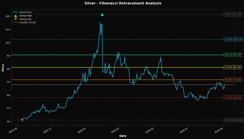 Fibonacci Retracement Chart