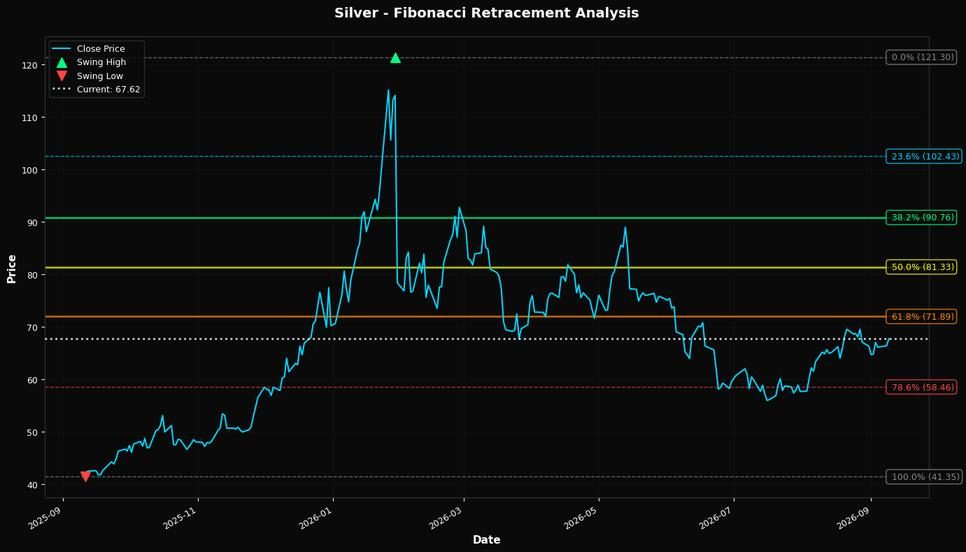 Fibonacci Retracement Chart