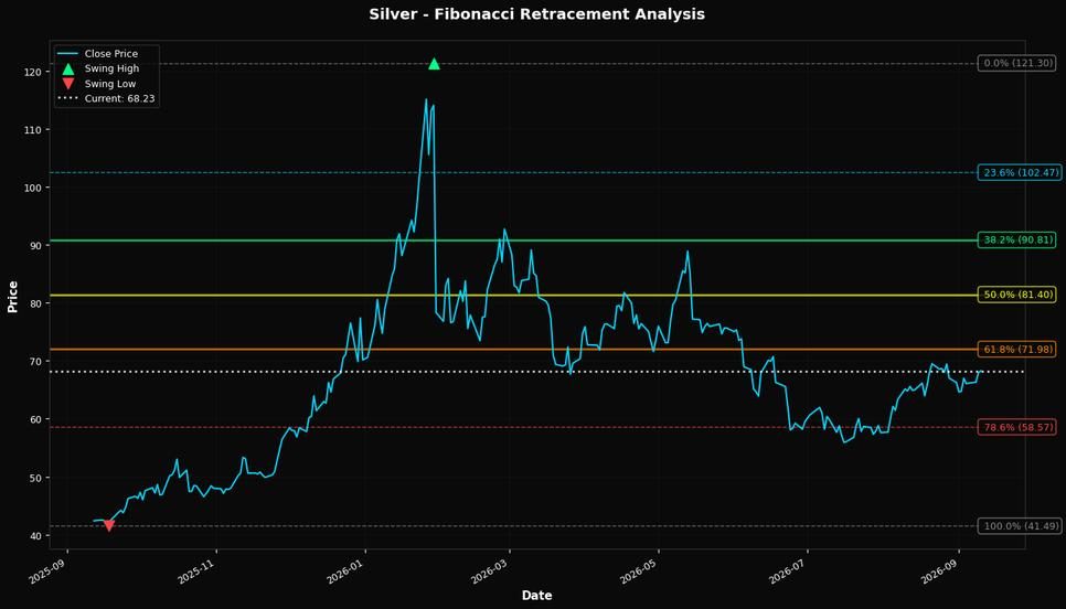 Fibonacci Retracement Chart