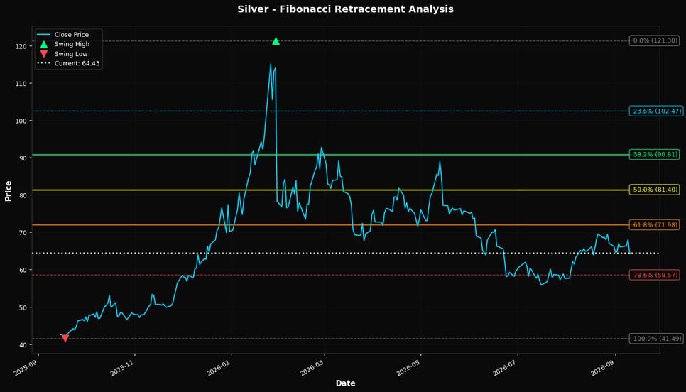 Fibonacci Retracement Chart